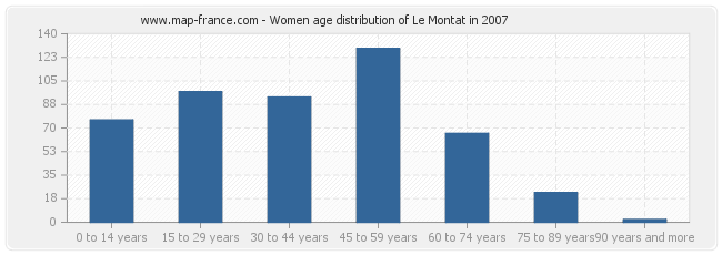 Women age distribution of Le Montat in 2007